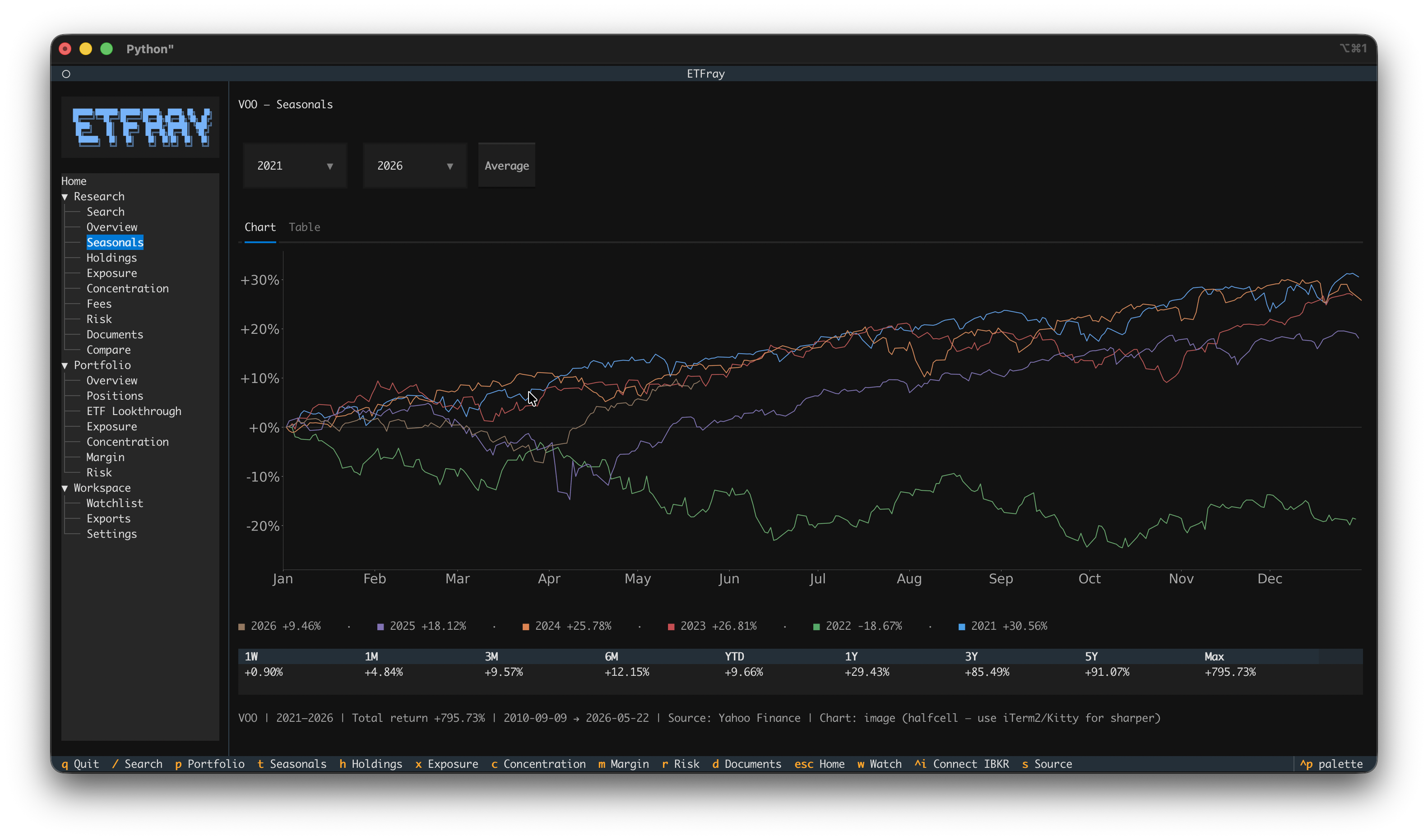 Seasonal chart screenshot